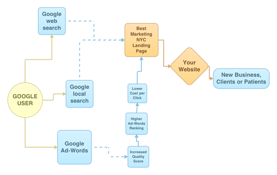 Local Web adwords improvement flowchart